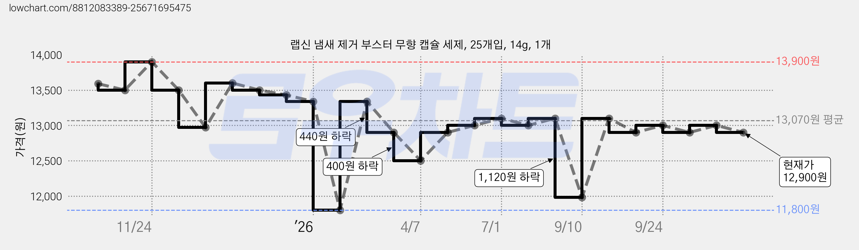 랩신 냄새 제거 부스터 무향 캡슐 세제, 25개입, 14g, 1개 가격 변동 차트, 현재가 12,900원, 관측 최저가 11,790원