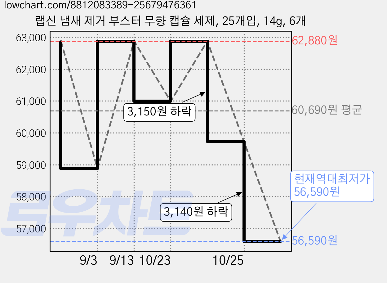 랩신 냄새 제거 부스터 무향 캡슐 세제, 25개입, 14g, 6개 가격 변동 차트, 현재가 56,590원, 역대최저가