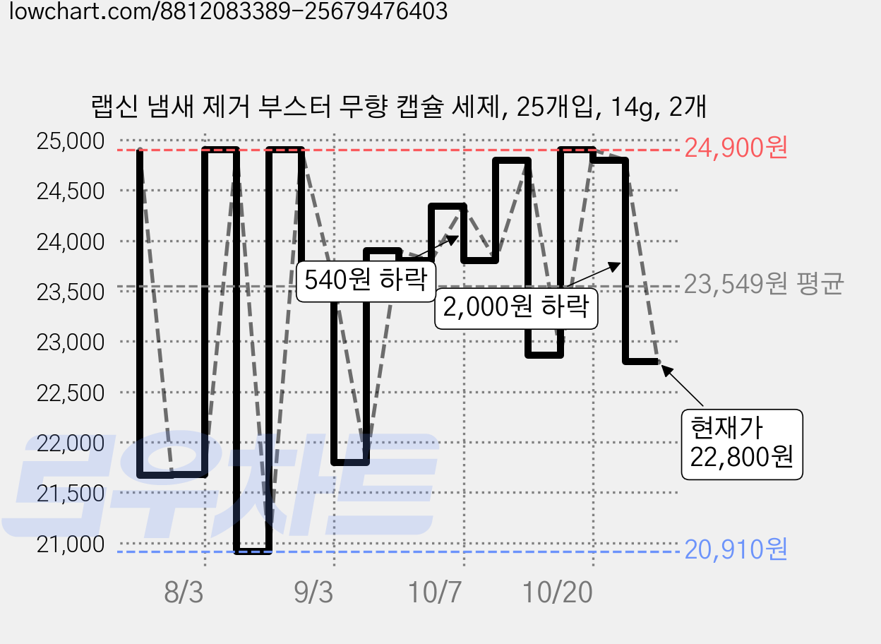랩신 냄새 제거 부스터 무향 캡슐 세제, 25개입, 14g, 2개 가격 변동 차트, 현재가 22,800원, 관측 최저가 20,910원