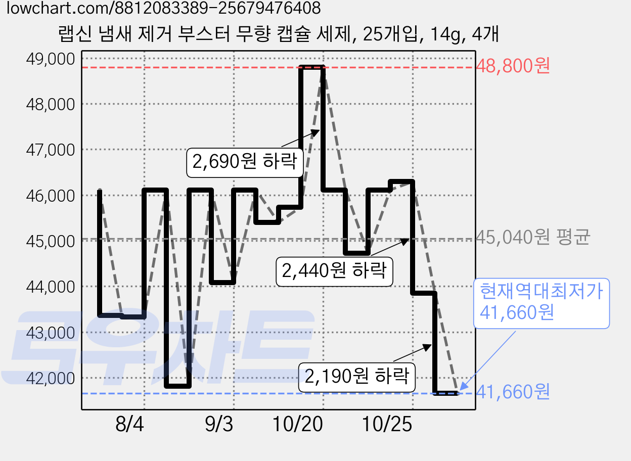 랩신 냄새 제거 부스터 무향 캡슐 세제, 25개입, 14g, 4개 가격 변동 차트, 현재가 41,660원, 역대최저가