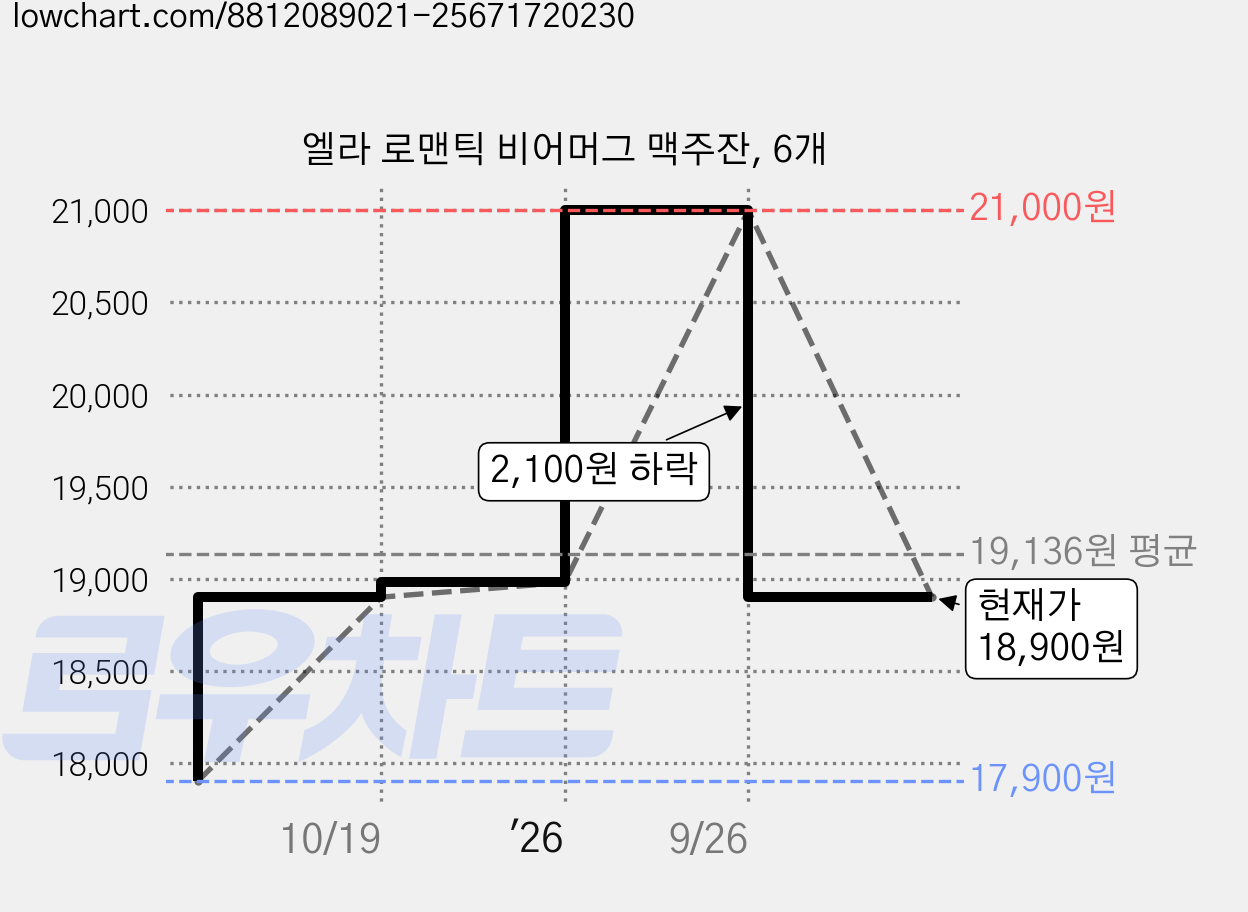엘라 로맨틱 비어머그 맥주잔, 6개 가격 변동 차트, 현재가 18,900원, 관측 최저가 17,900원