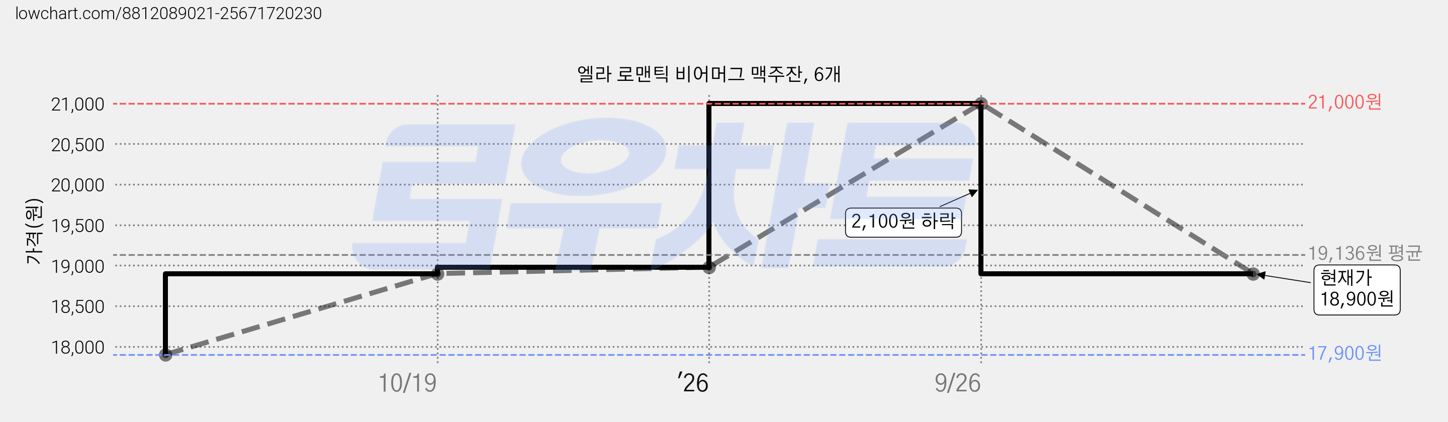 엘라 로맨틱 비어머그 맥주잔, 6개 가격 변동 차트, 현재가 18,900원, 관측 최저가 17,900원