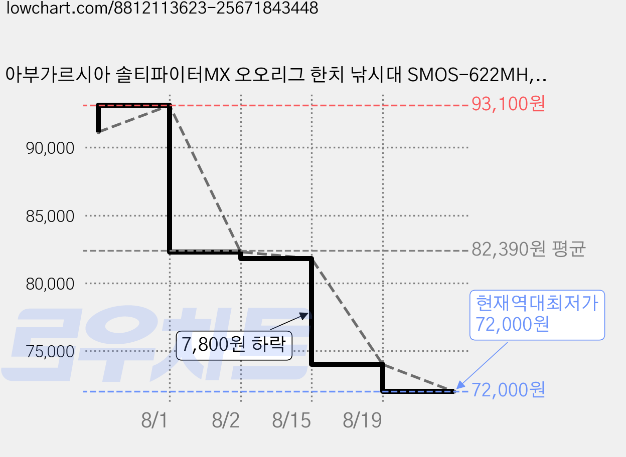 아부가르시아 솔티파이터MX 오오리그 한치 낚시대 SMOS-622MH, 블랙 + 블루 + 레드 + 골드 가격 변동 차트, 현재가 72,000원, 역대최저가