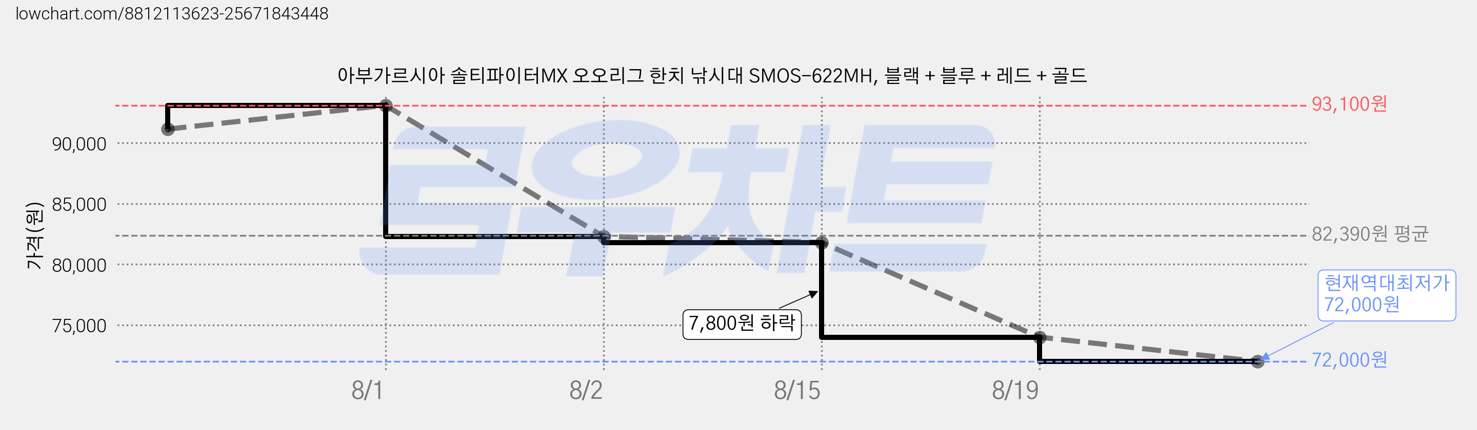 아부가르시아 솔티파이터MX 오오리그 한치 낚시대 SMOS-622MH, 블랙 + 블루 + 레드 + 골드 가격 변동 차트, 현재가 72,000원, 역대최저가