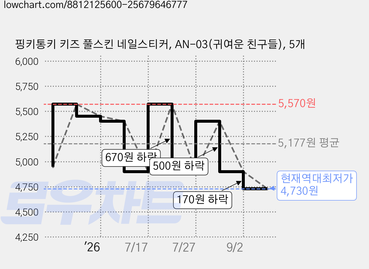 핑키통키 키즈 풀스킨 네일스티커, AN-03(귀여운 친구들), 5개 가격 변동 차트, 현재가 4,730원, 역대최저가