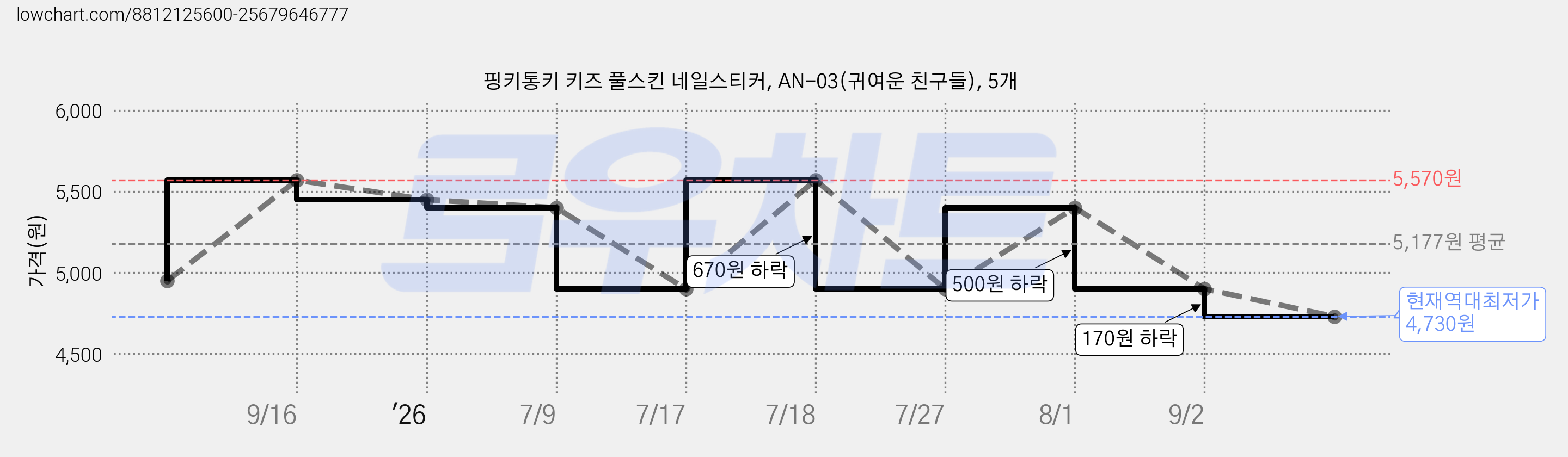 핑키통키 키즈 풀스킨 네일스티커, AN-03(귀여운 친구들), 5개 가격 변동 차트, 현재가 4,730원, 역대최저가