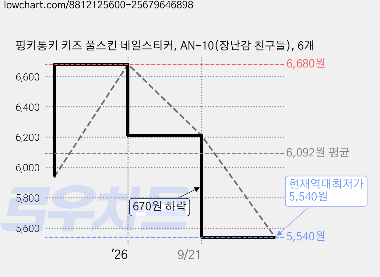 핑키통키 키즈 풀스킨 네일스티커, AN-10(장난감 친구들), 6개 가격 변동 차트, 현재가 5,540원, 역대최저가