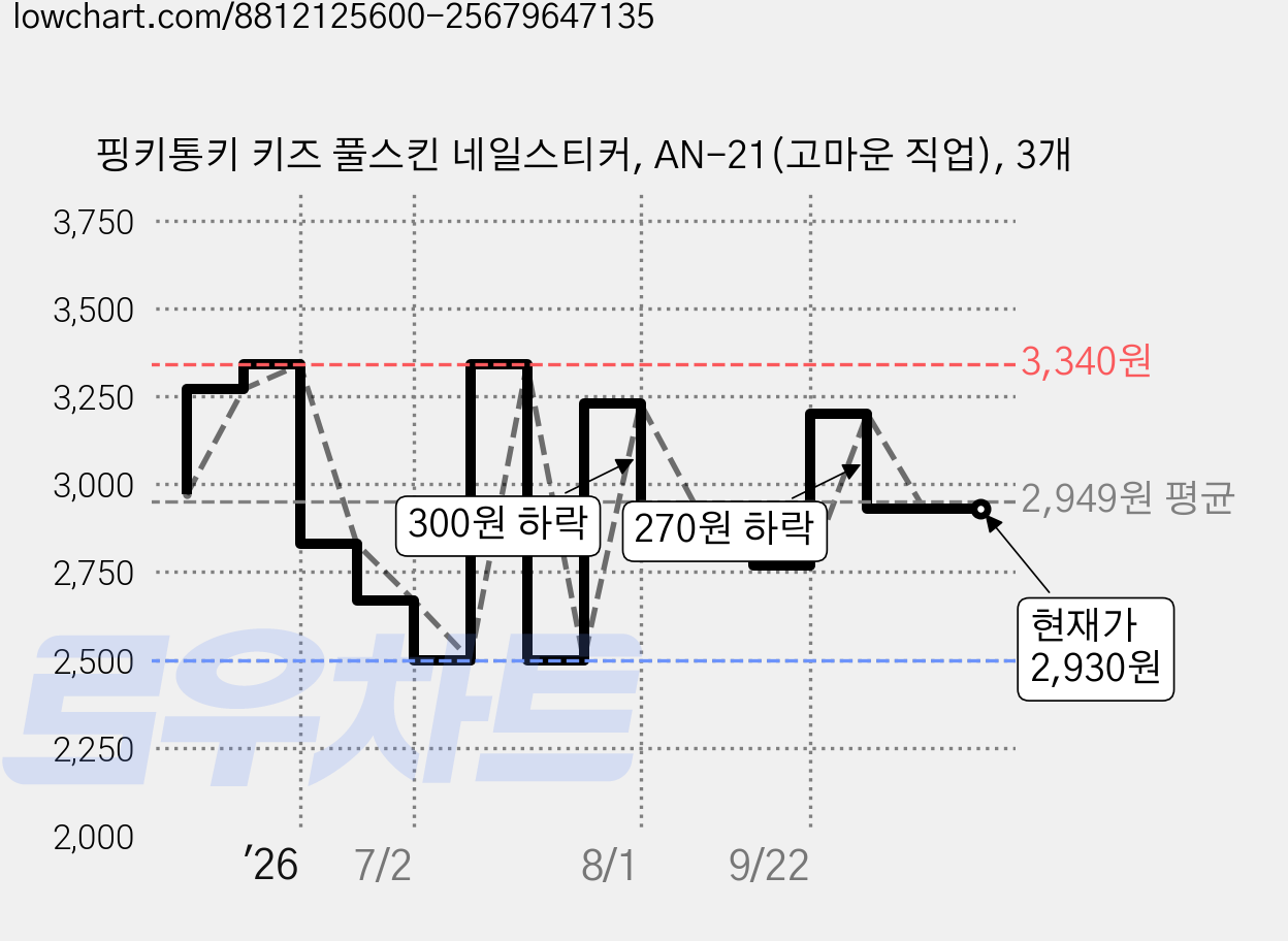 핑키통키 키즈 풀스킨 네일스티커, AN-21(고마운 직업), 3개 가격 변동 차트, 현재가 2,930원, 관측 최저가 2,500원