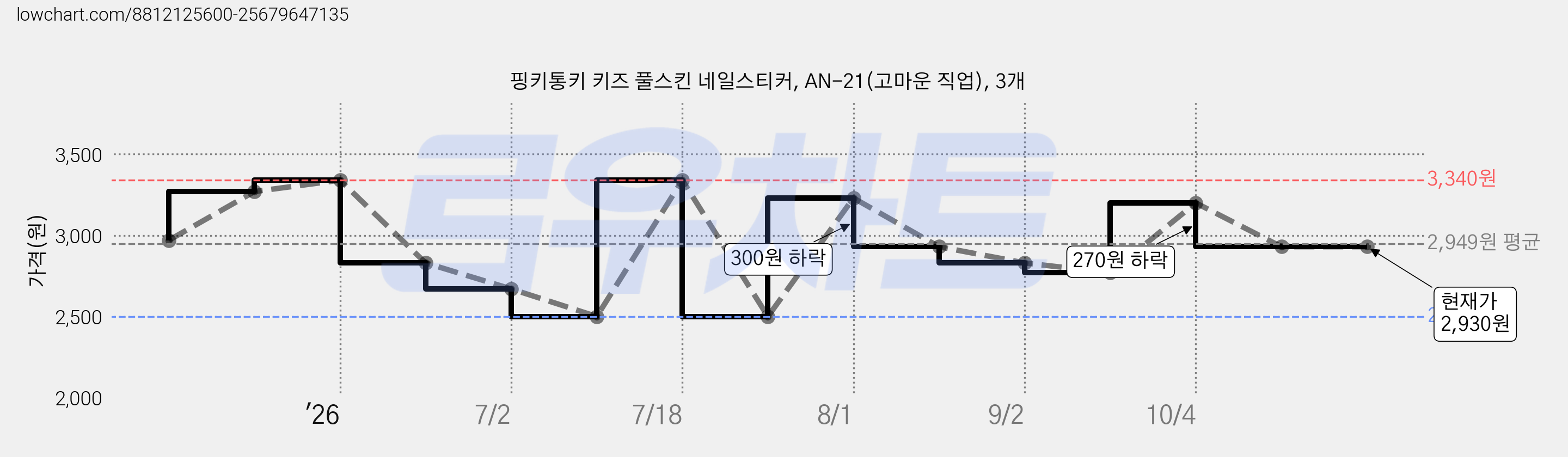 핑키통키 키즈 풀스킨 네일스티커, AN-21(고마운 직업), 3개 가격 변동 차트, 현재가 2,930원, 관측 최저가 2,500원