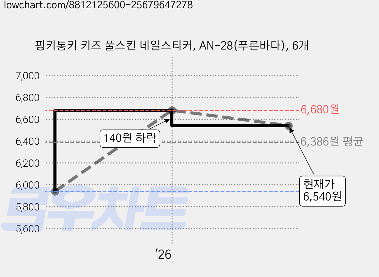 핑키통키 키즈 풀스킨 네일스티커, AN-28(푸른바다), 6개 가격 변동 차트, 현재가 6,540원, 관측 최저가 5,940원