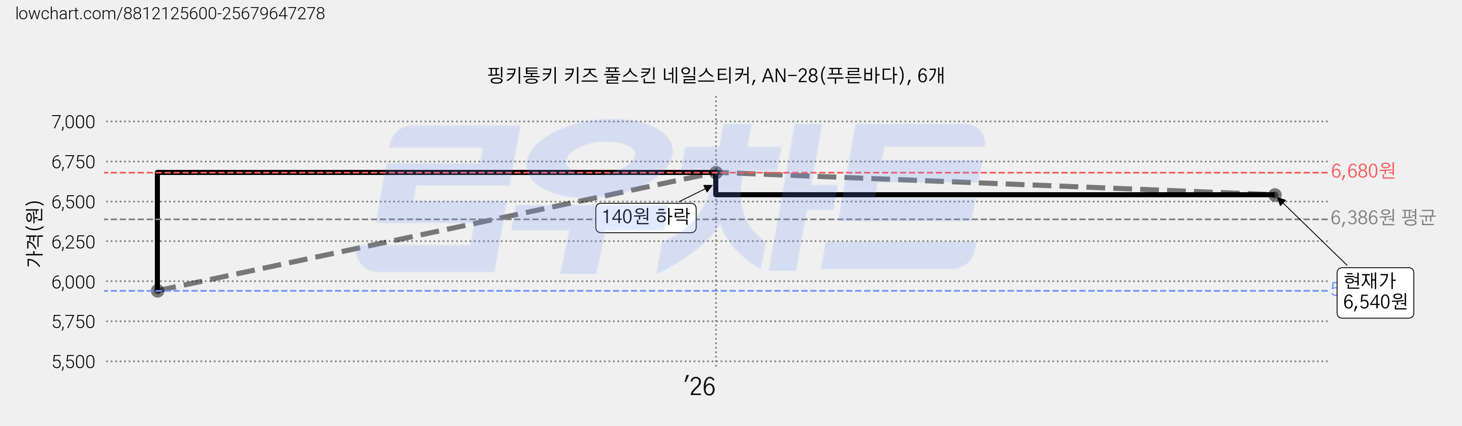 핑키통키 키즈 풀스킨 네일스티커, AN-28(푸른바다), 6개 가격 변동 차트, 현재가 6,540원, 관측 최저가 5,940원