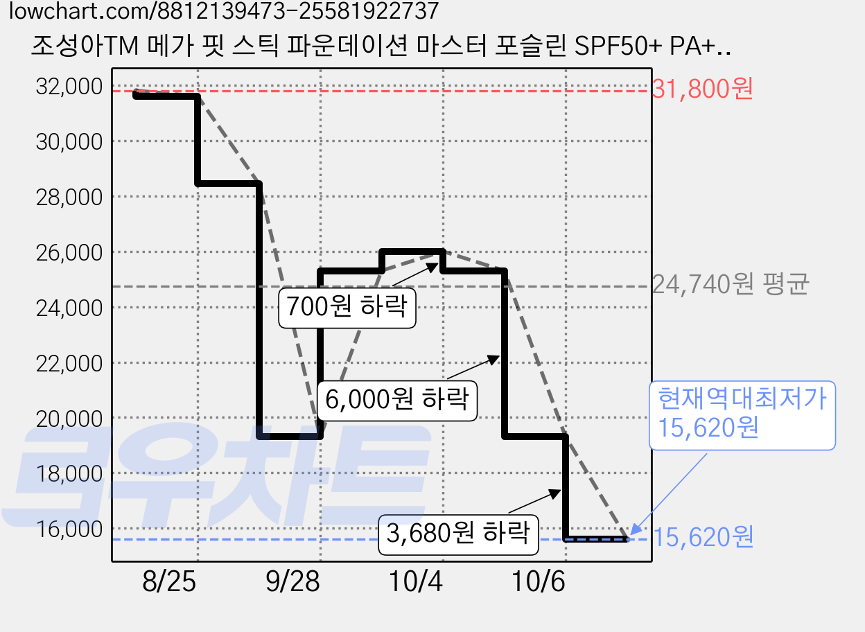 조성아TM 메가 핏 스틱 파운데이션 마스터 포슬린 SPF50+ PA++++ 16g, 2개, 02W HONEY BEIGE 가격 변동 차트, 현재가 15,620원, 역대최저가