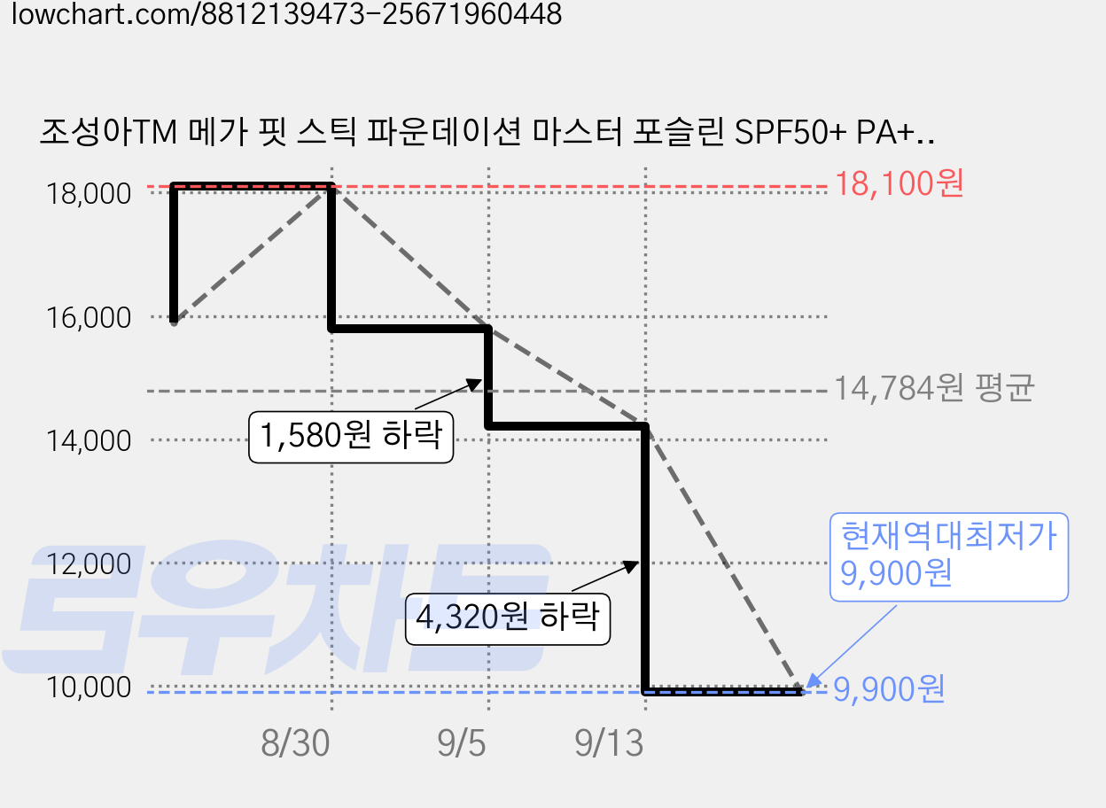 조성아TM 메가 핏 스틱 파운데이션 마스터 포슬린 SPF50+ PA++++ 16g, 1개, 02W HONEY BEIGE 가격 변동 차트, 현재가 9,900원, 역대최저가