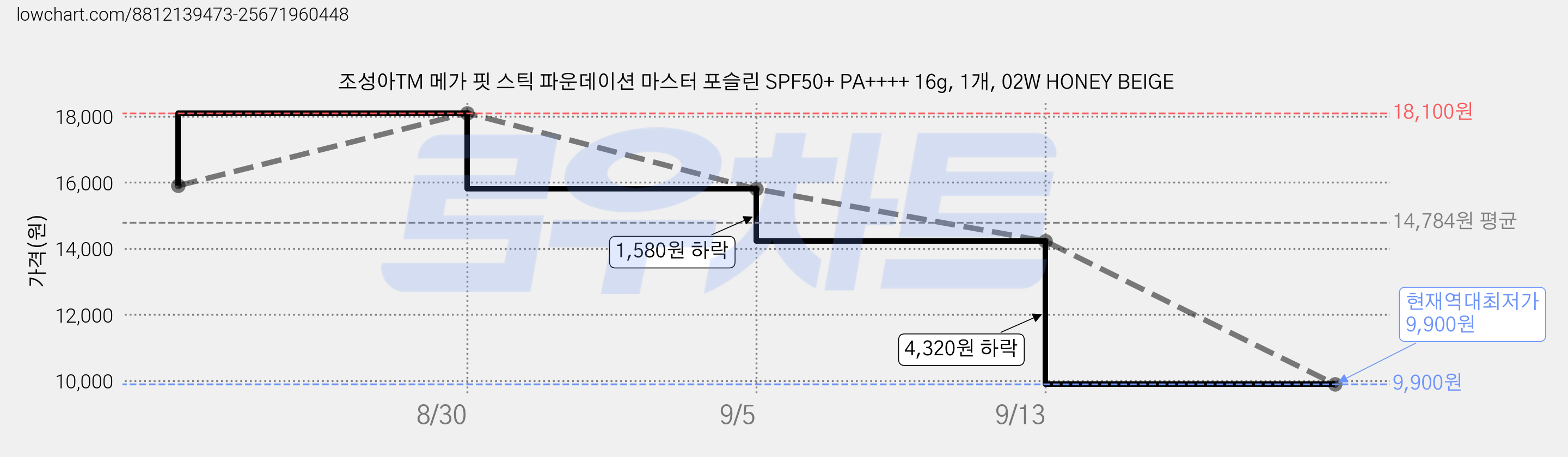 조성아TM 메가 핏 스틱 파운데이션 마스터 포슬린 SPF50+ PA++++ 16g, 1개, 02W HONEY BEIGE 가격 변동 차트, 현재가 9,900원, 역대최저가