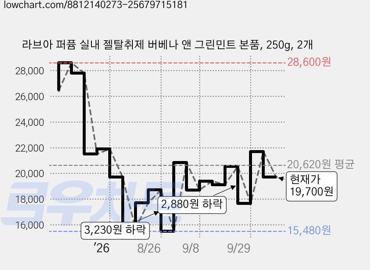 라브아 퍼퓸 실내 젤탈취제 버베나 앤 그린민트 본품, 250g, 2개 가격 변동 차트, 현재가 19,700원, 관측 최저가 15,480원