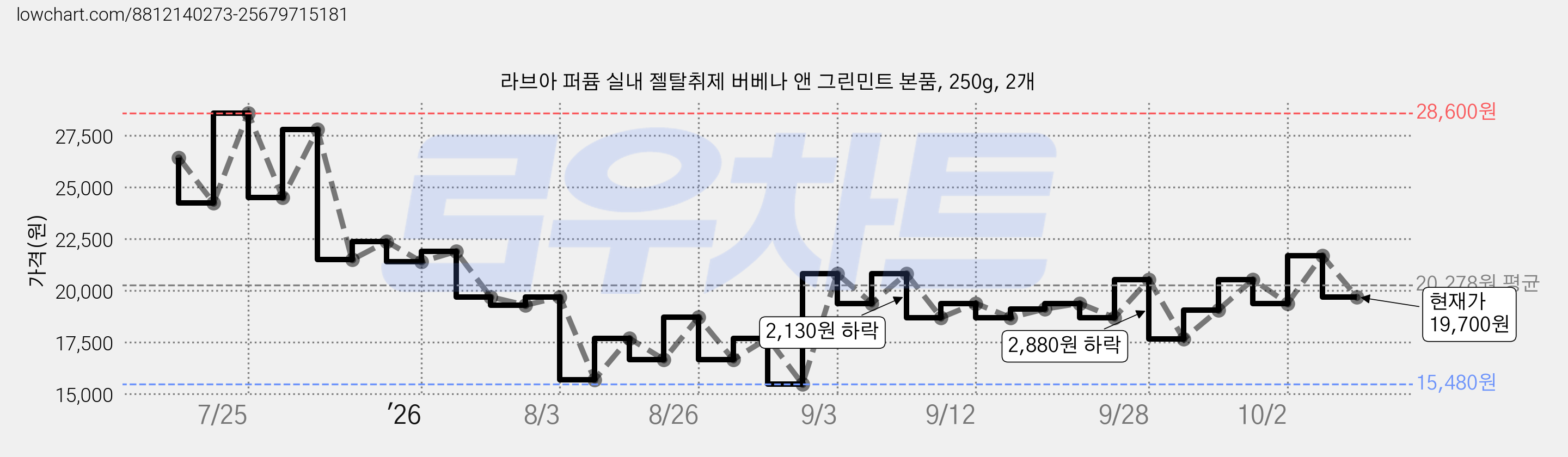 라브아 퍼퓸 실내 젤탈취제 버베나 앤 그린민트 본품, 250g, 2개 가격 변동 차트, 현재가 19,700원, 관측 최저가 15,480원