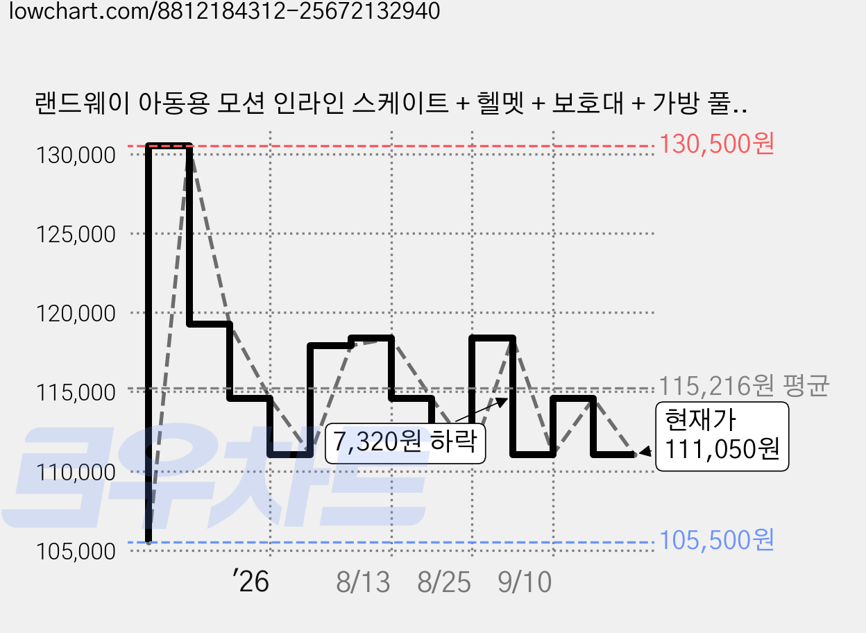 랜드웨이 아동용 모션 인라인 스케이트 + 헬멧 + 보호대 + 가방 풀세트, 옐로우, 1세트 가격 변동 차트, 현재가 111,050원, 관측 최저가 105,500원