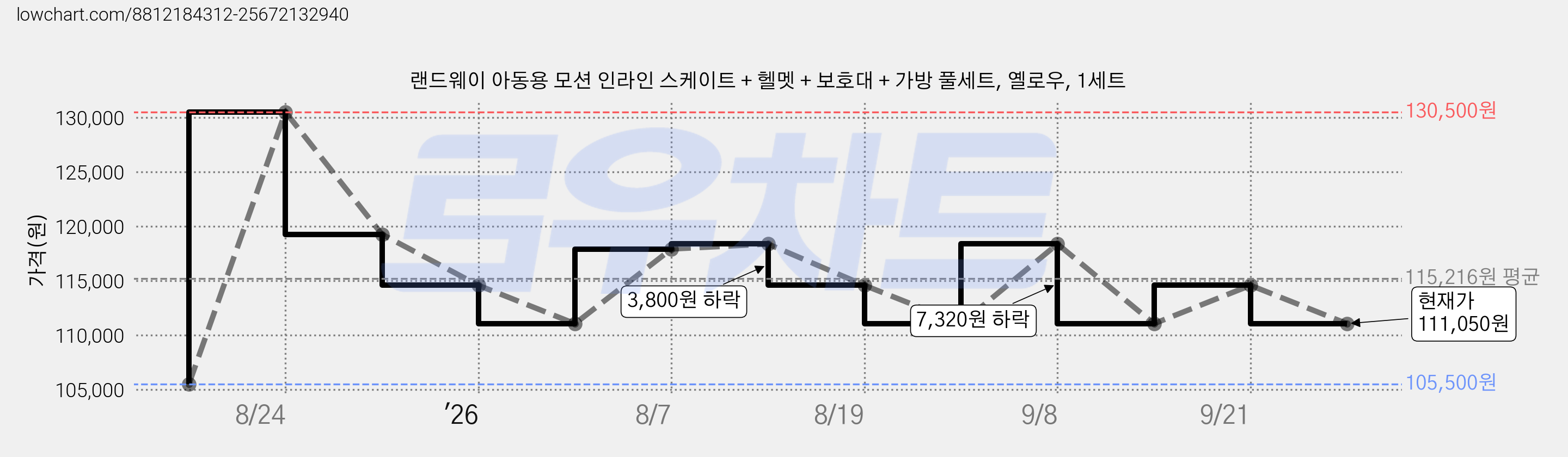 랜드웨이 아동용 모션 인라인 스케이트 + 헬멧 + 보호대 + 가방 풀세트, 옐로우, 1세트 가격 변동 차트, 현재가 111,050원, 관측 최저가 105,500원