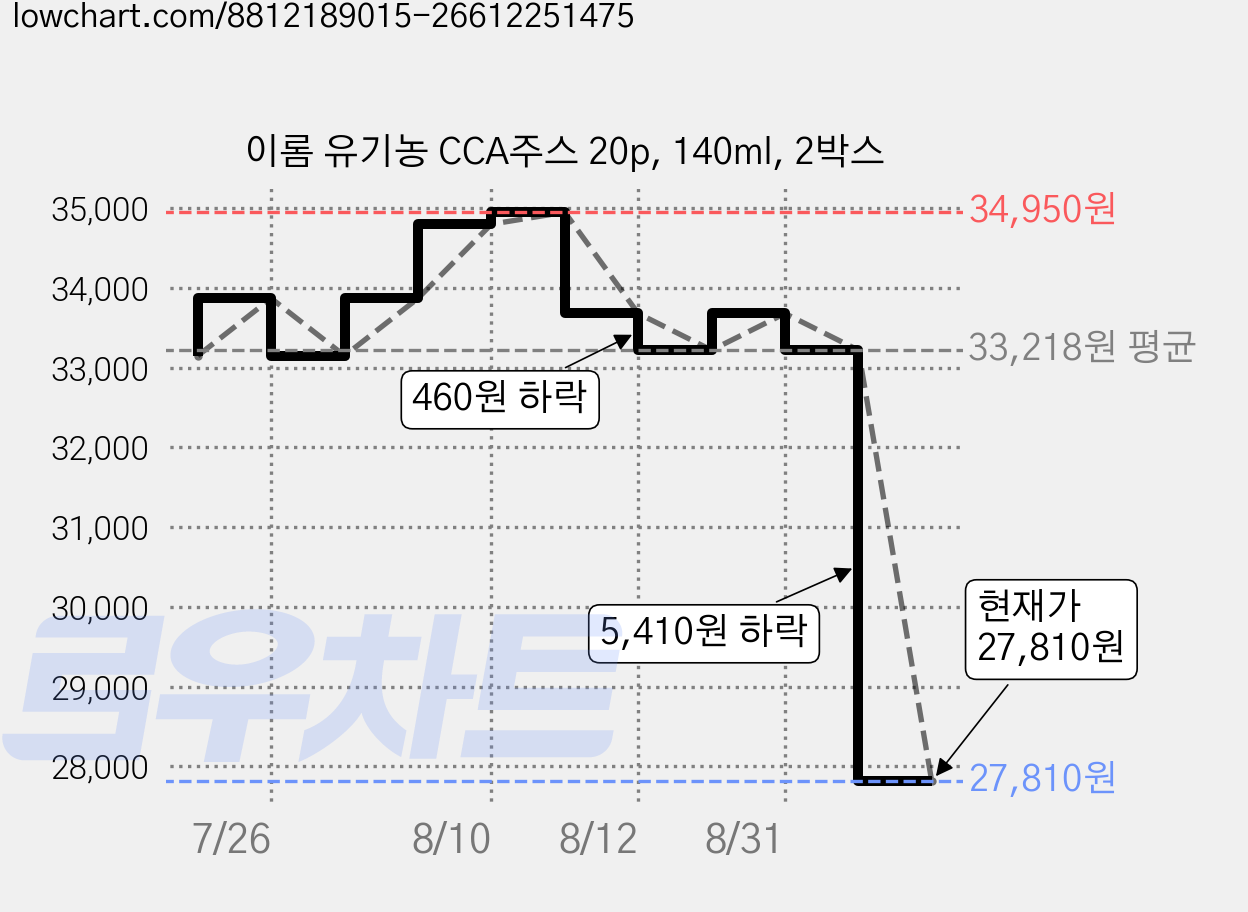 이롬 유기농 CCA주스 20p, 140ml, 2박스 가격 변동 차트, 현재가 27,810원, 관측 최저가 25,020원