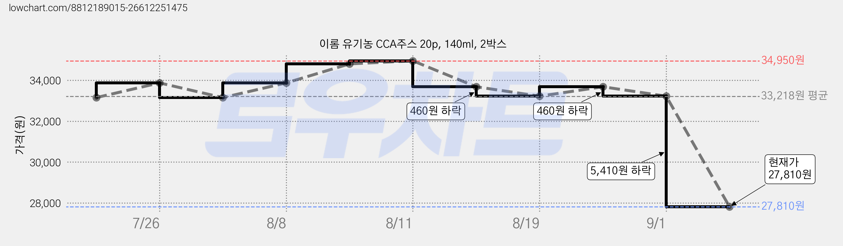 이롬 유기농 CCA주스 20p, 140ml, 2박스 가격 변동 차트, 현재가 27,810원, 관측 최저가 25,020원