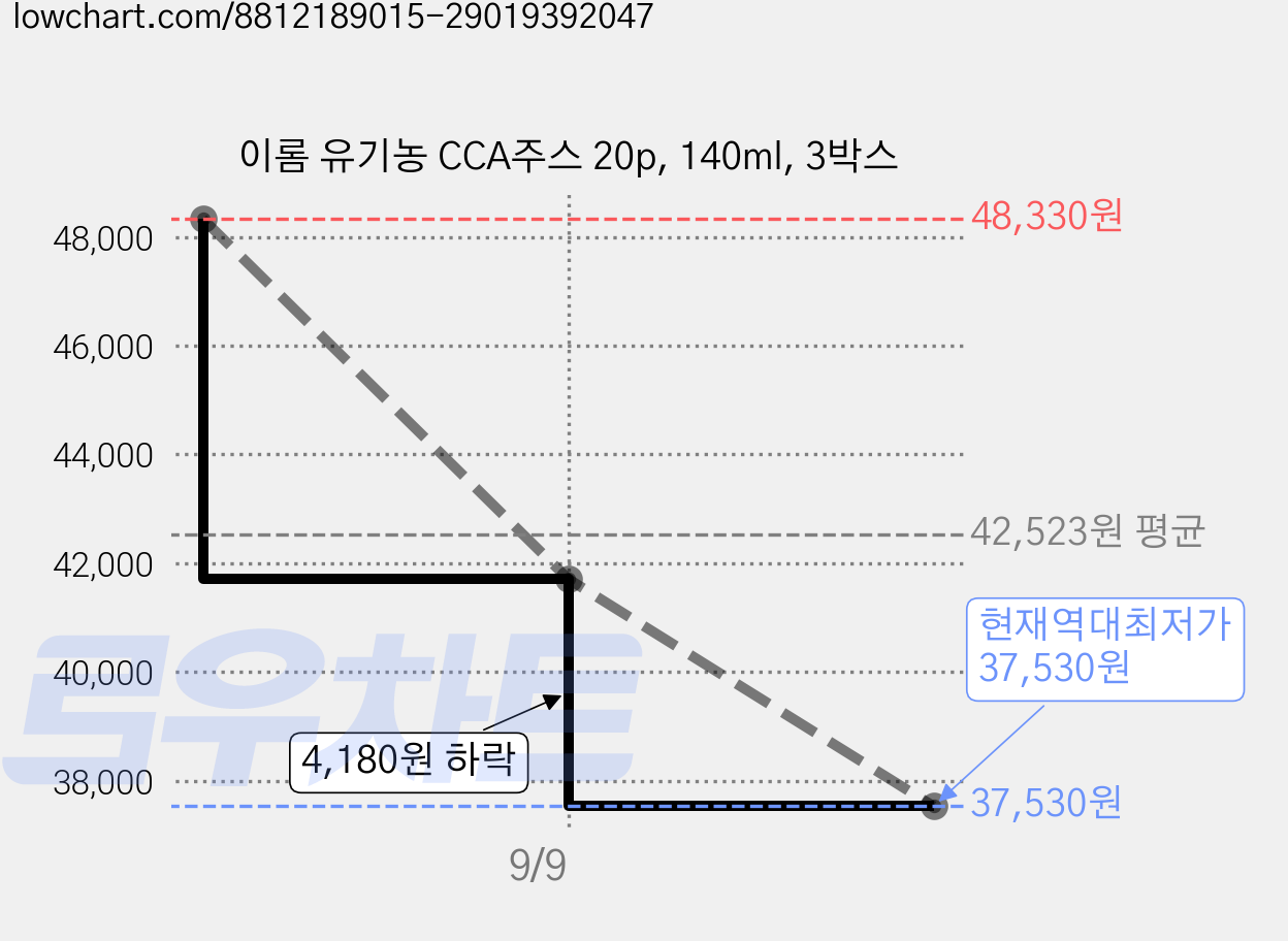 이롬 유기농 CCA주스 20p, 140ml, 3박스 가격 변동 차트, 현재가 37,530원, 역대최저가
