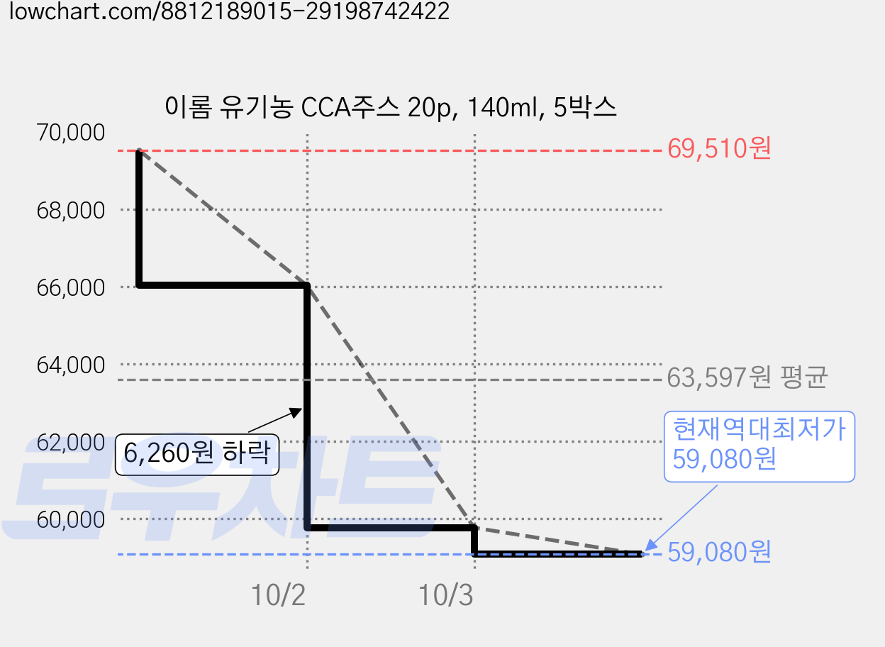 이롬 유기농 CCA주스 20p, 140ml, 5박스 가격 변동 차트, 현재가 59,080원, 역대최저가