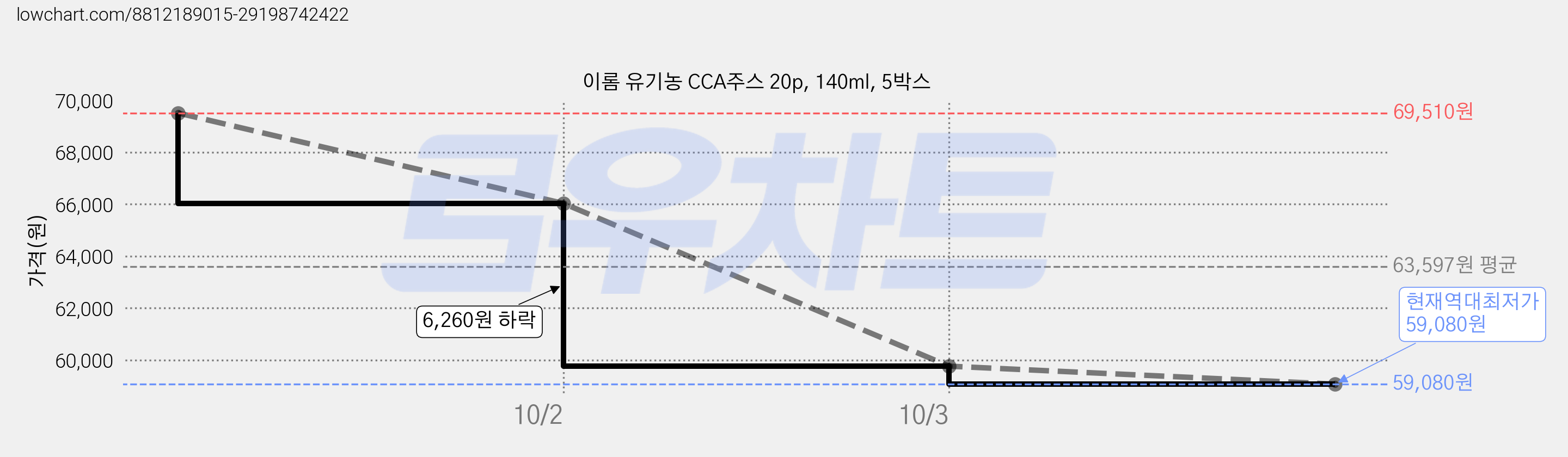 이롬 유기농 CCA주스 20p, 140ml, 5박스 가격 변동 차트, 현재가 59,080원, 역대최저가