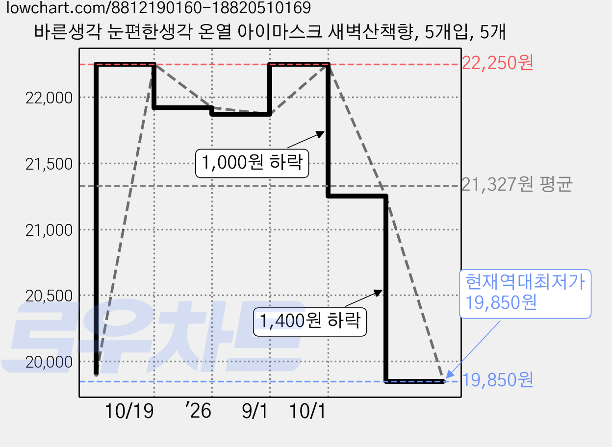 바른생각 눈편한생각 온열 아이마스크 새벽산책향, 5개입, 5개 가격 변동 차트, 현재가 19,850원, 역대최저가