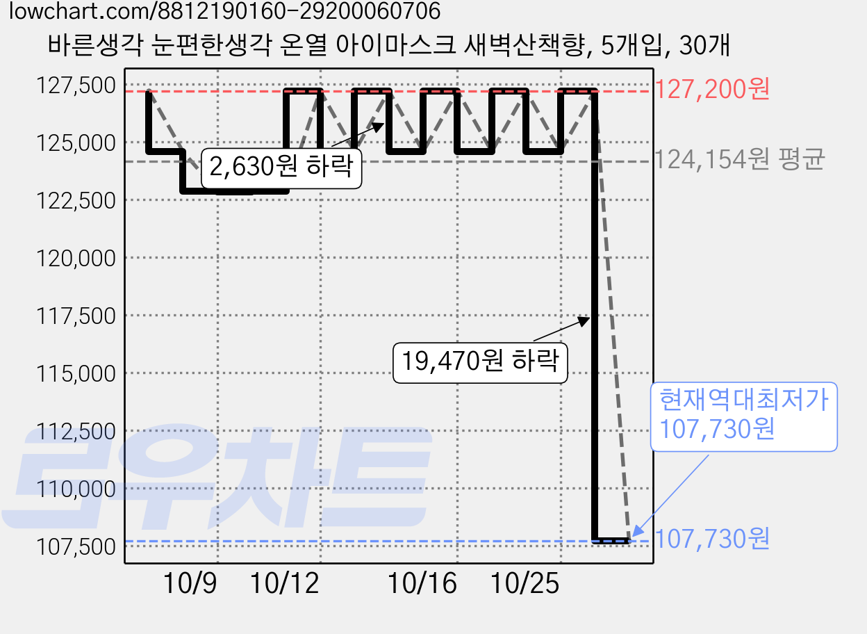 바른생각 눈편한생각 온열 아이마스크 새벽산책향, 5개입, 30개 가격 변동 차트, 현재가 107,730원, 역대최저가