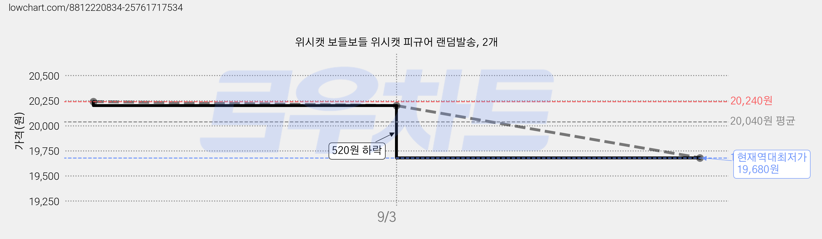 위시캣 보들보들 위시캣 피규어 랜덤발송, 2개 가격 변동 차트, 현재가 19,680원, 역대최저가