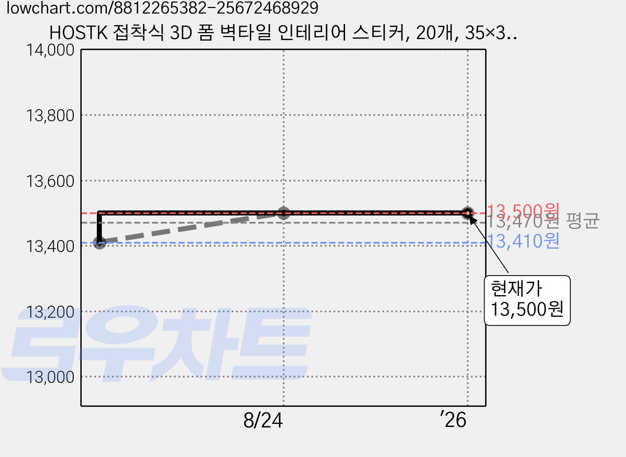 HOSTK 접착식 3D 폼 벽타일 인테리어 스티커, 20개, 35×35cm 흰색 가격 변동 차트, 현재가 13,500원, 역대최저가
