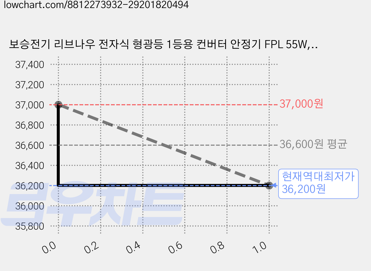 보승전기 리브나우 전자식 형광등 1등용 컨버터 안정기 FPL 55W, 5개 가격 변동 차트, 현재가 36,200원, 역대최저가