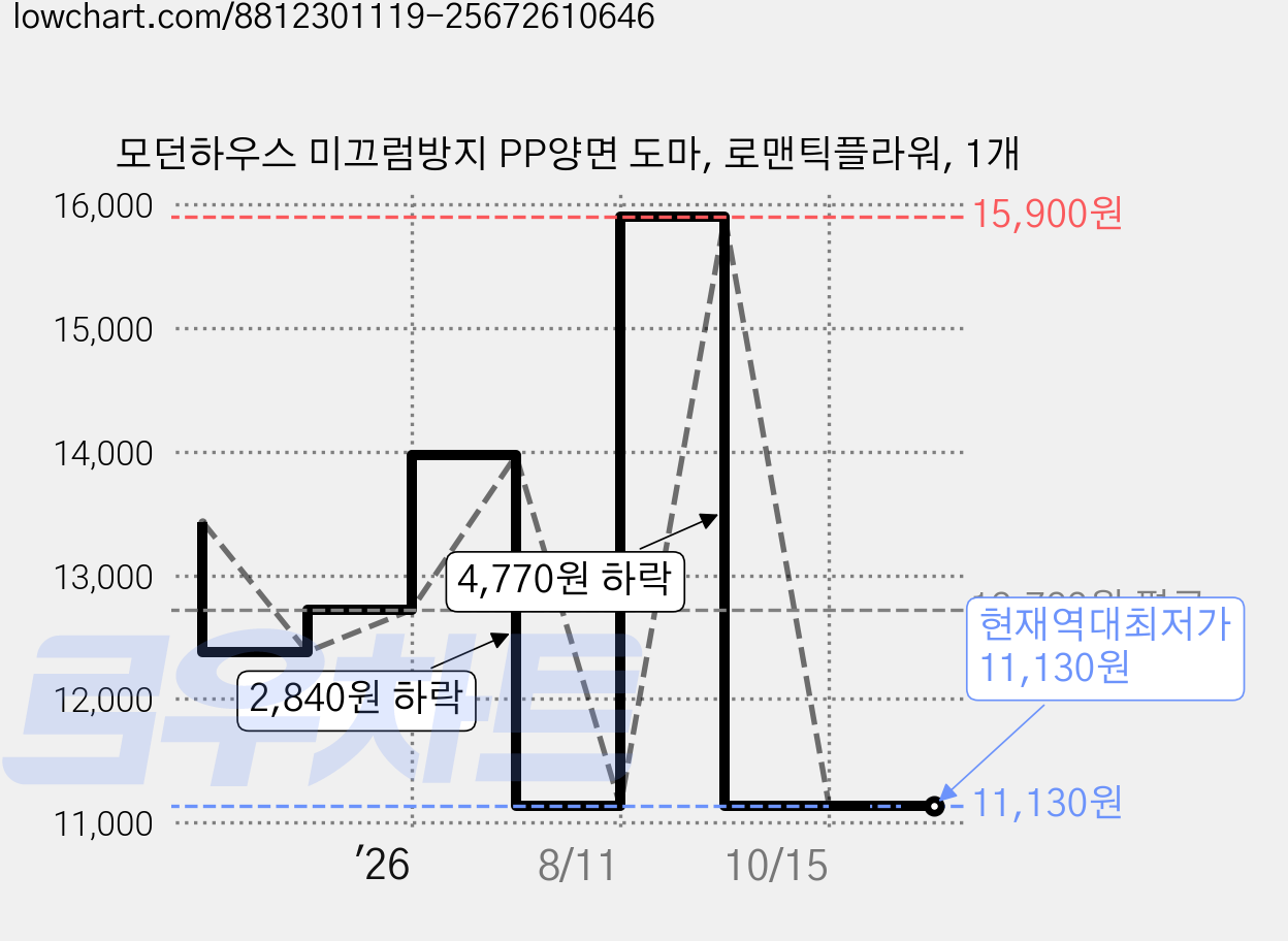 모던하우스 미끄럼방지 PP양면 도마, 로맨틱플라워, 1개 가격 변동 차트, 현재가 11,130원, 역대최저가
