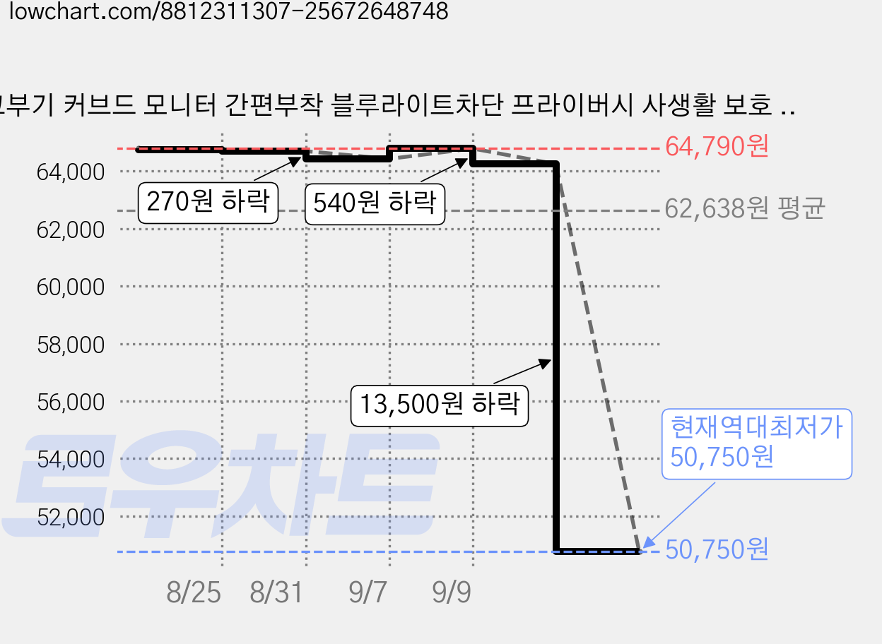 고부기 커브드 모니터 간편부착 블루라이트차단 프라이버시 사생활 보호 액정보호 필름 삼성 에센셜 커브드 모니터 S39C 80.1cm, 1개 가격 변동 차트, 현재가 50,750원, 역대최저가
