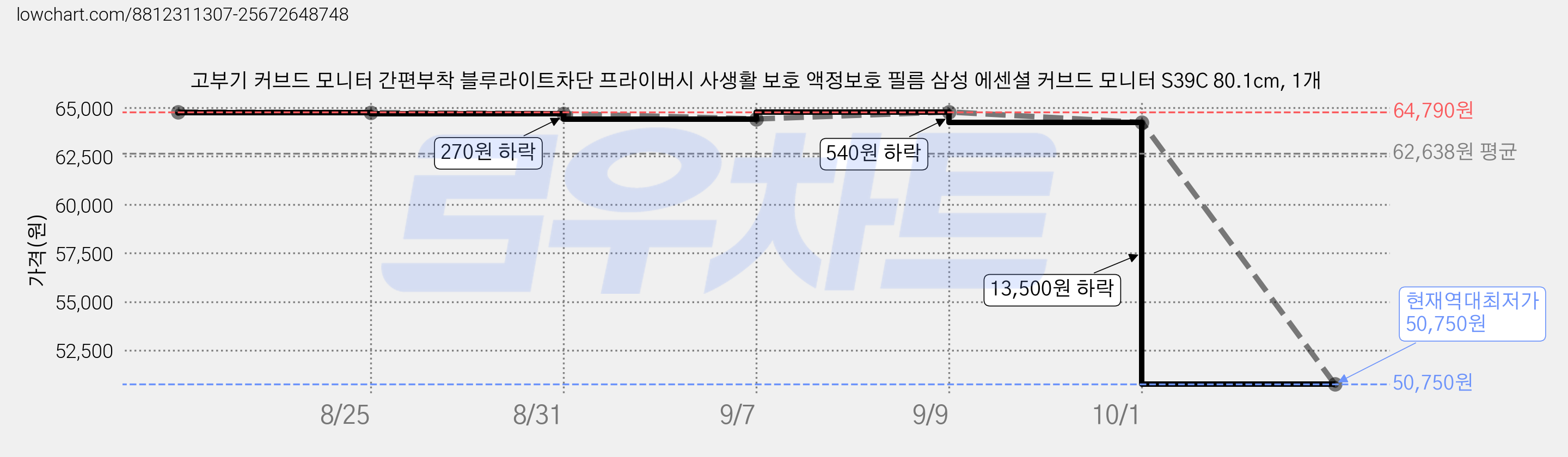 고부기 커브드 모니터 간편부착 블루라이트차단 프라이버시 사생활 보호 액정보호 필름 삼성 에센셜 커브드 모니터 S39C 80.1cm, 1개 가격 변동 차트, 현재가 50,750원, 역대최저가