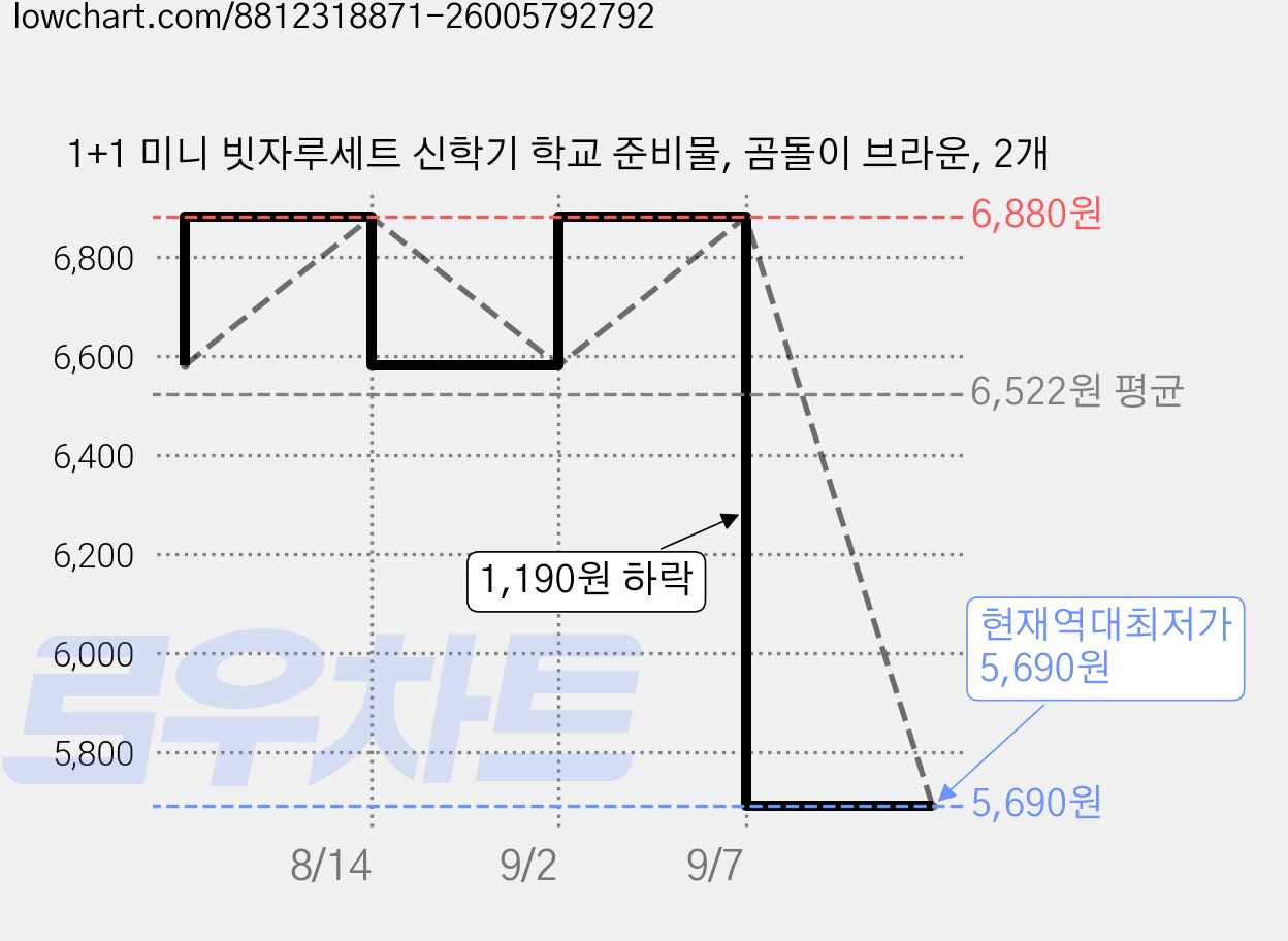 1+1 미니 빗자루세트 신학기 학교 준비물, 곰돌이 브라운, 2개 가격 변동 차트, 현재가 5,690원, 역대최저가