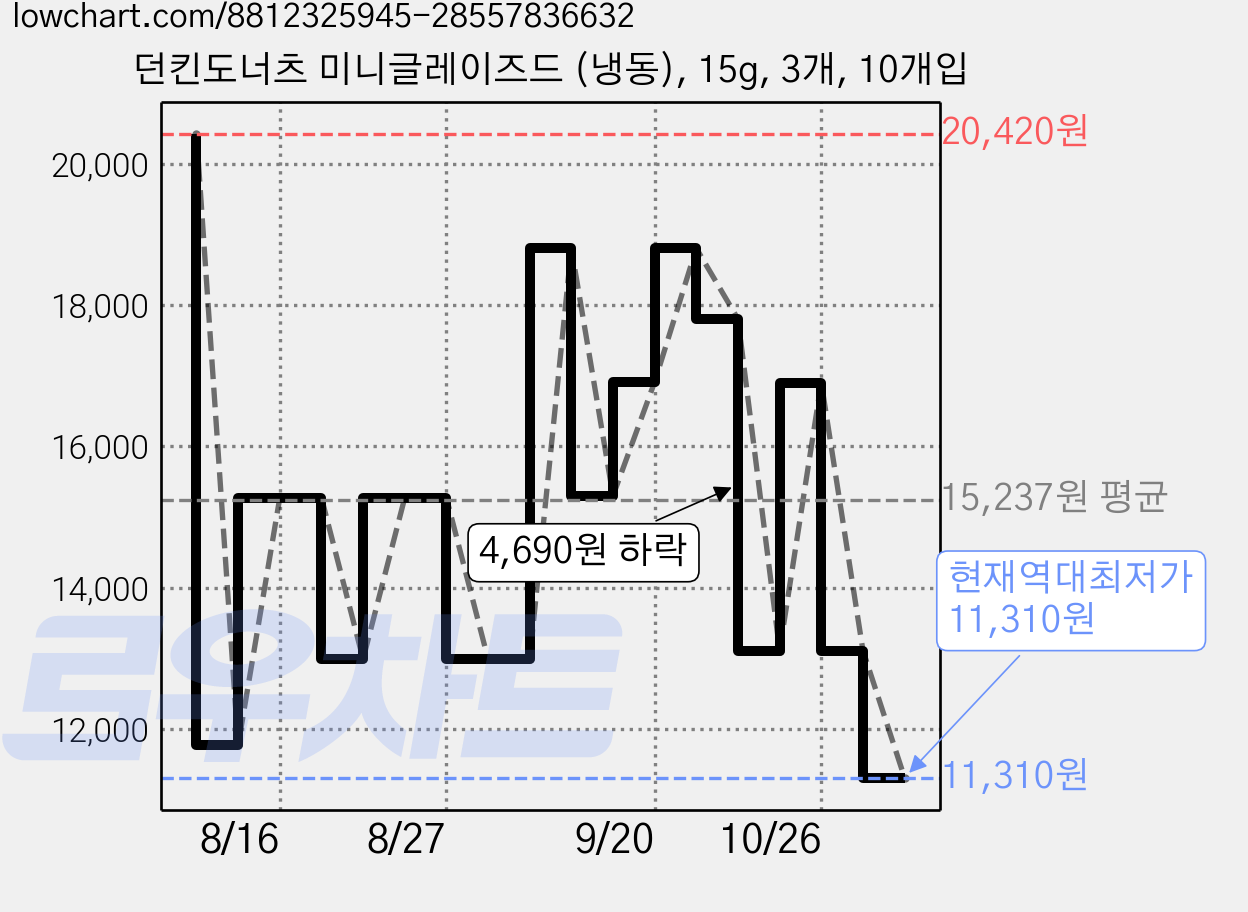 던킨도너츠 미니글레이즈드 (냉동), 15g, 3개, 10개입 가격 변동 차트, 현재가 11,310원, 역대최저가