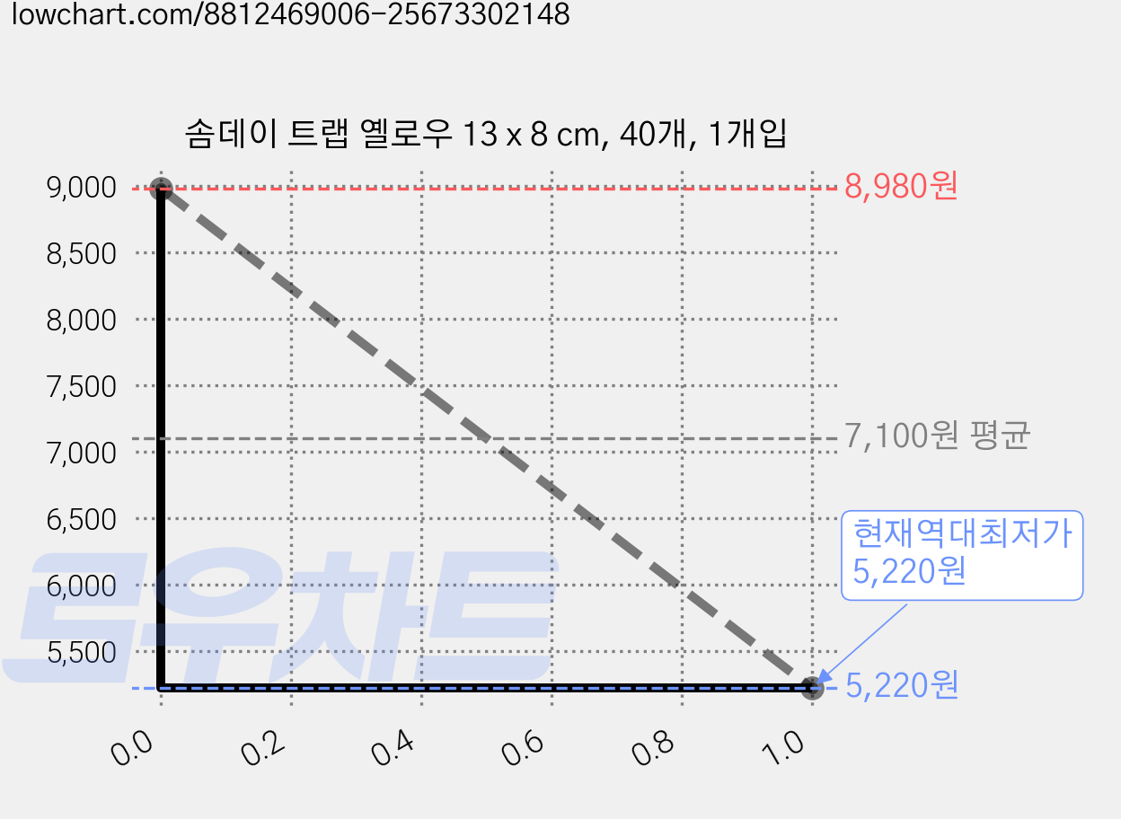 솜데이 트랩 옐로우 13 x 8 cm, 40개, 1개입 가격 변동 차트, 현재가 5,220원, 역대최저가