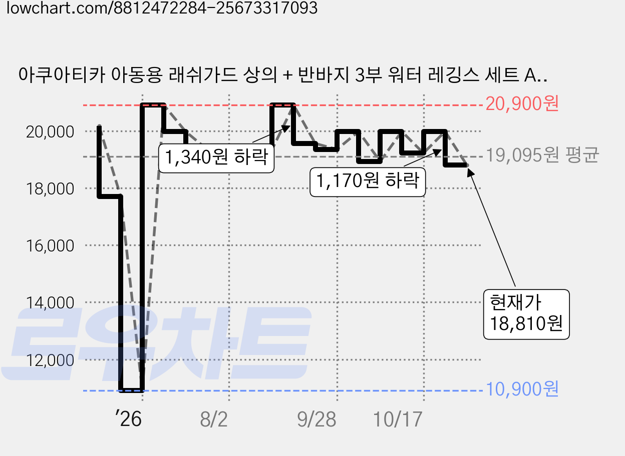 아쿠아티카 아동용 래쉬가드 상의 + 반바지 3부 워터 레깅스 세트 AQA386+AQA420 가격 변동 차트, 현재가 18,810원, 관측 최저가 10,900원