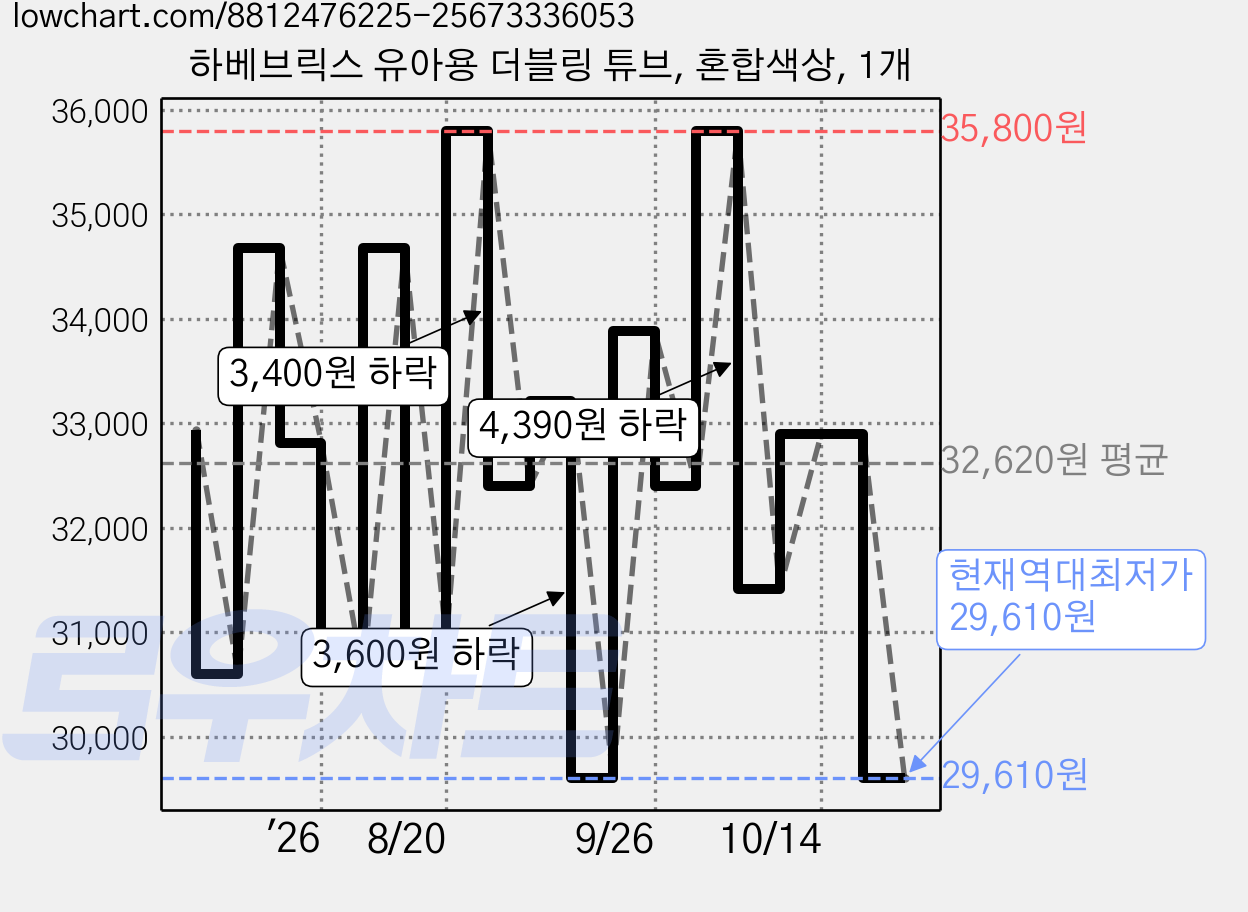 하베브릭스 유아용 더블링 튜브, 혼합색상, 1개 가격 변동 차트, 현재가 29,610원, 역대최저가