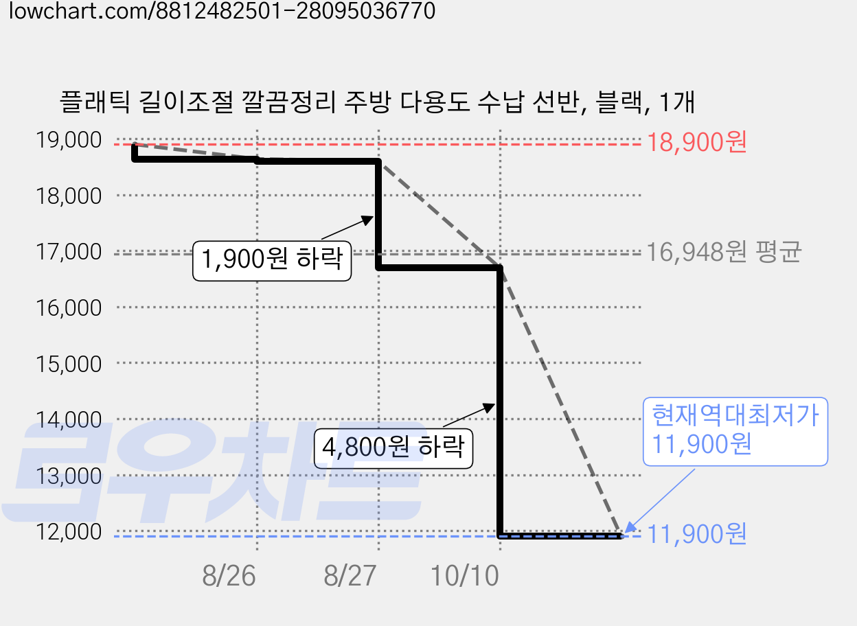 플래틱 길이조절 깔끔정리 주방 다용도 수납 선반, 블랙, 1개 가격 변동 차트, 현재가 11,900원, 역대최저가
