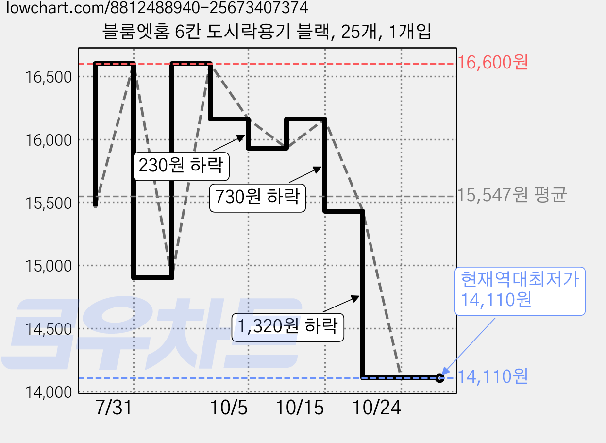 블룸엣홈 6칸 도시락용기 블랙, 25개, 1개입 가격 변동 차트, 현재가 14,110원, 역대최저가