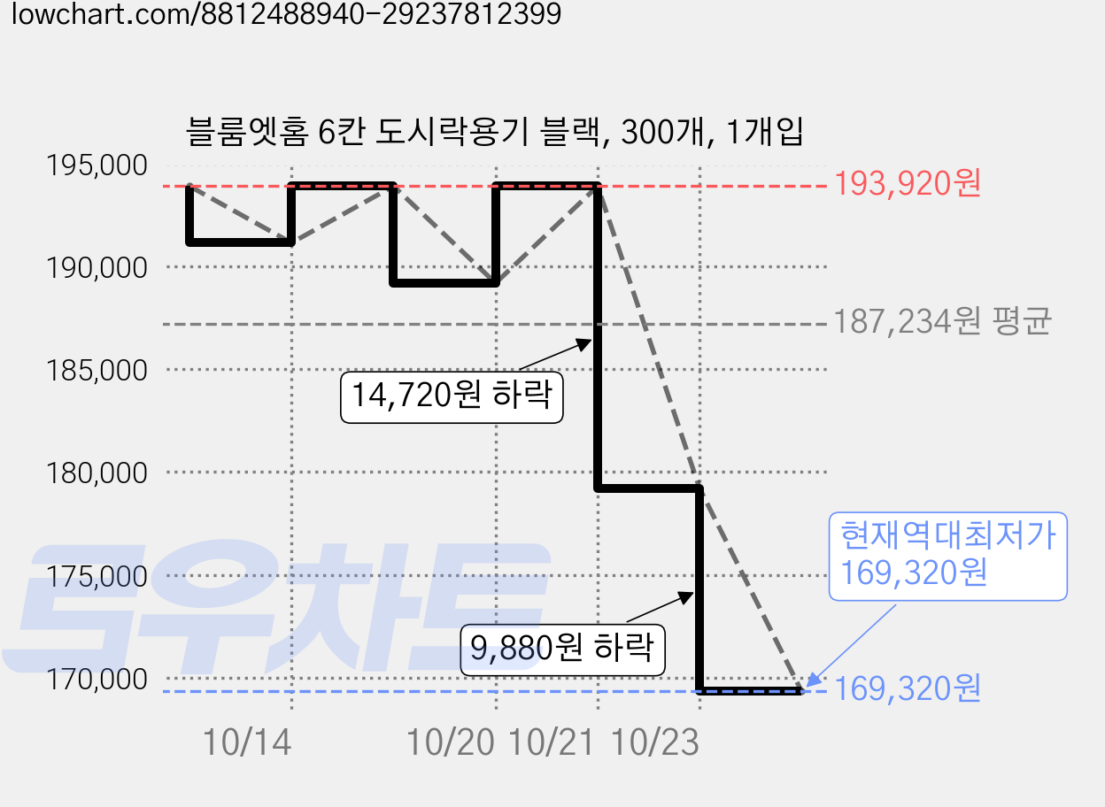 블룸엣홈 6칸 도시락용기 블랙, 300개, 1개입 가격 변동 차트, 현재가 169,320원, 역대최저가