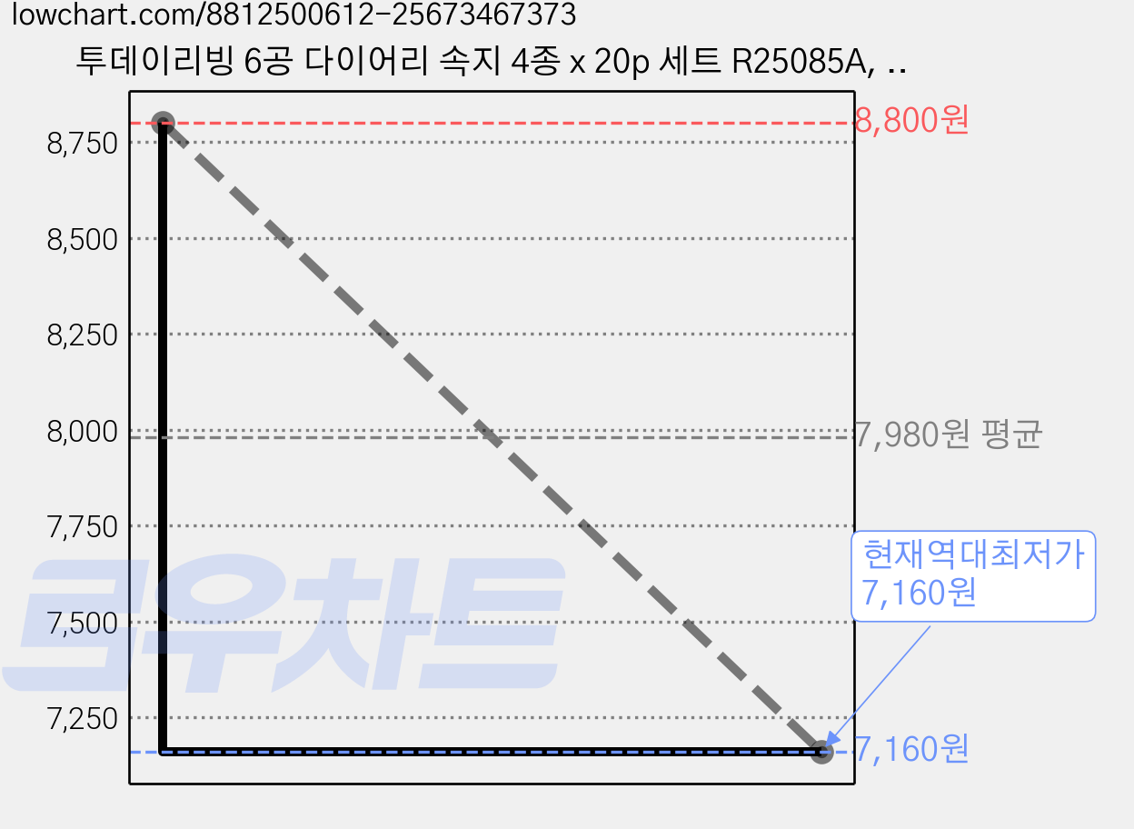 투데이리빙 6공 다이어리 속지 4종 x 20p 세트 R25085A, 80매, 3세트 가격 변동 차트, 현재가 7,160원, 역대최저가