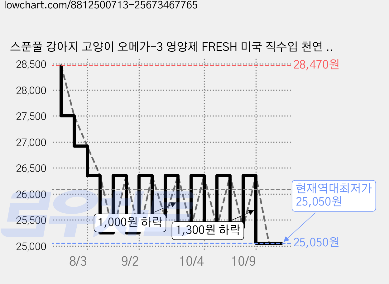 스푼풀 강아지 고양이 오메가-3 영양제 FRESH 미국 직수입 천연 연어 오일 220mg, 1박스, 오메가3, 42정 가격 변동 차트, 현재가 25,050원, 역대최저가