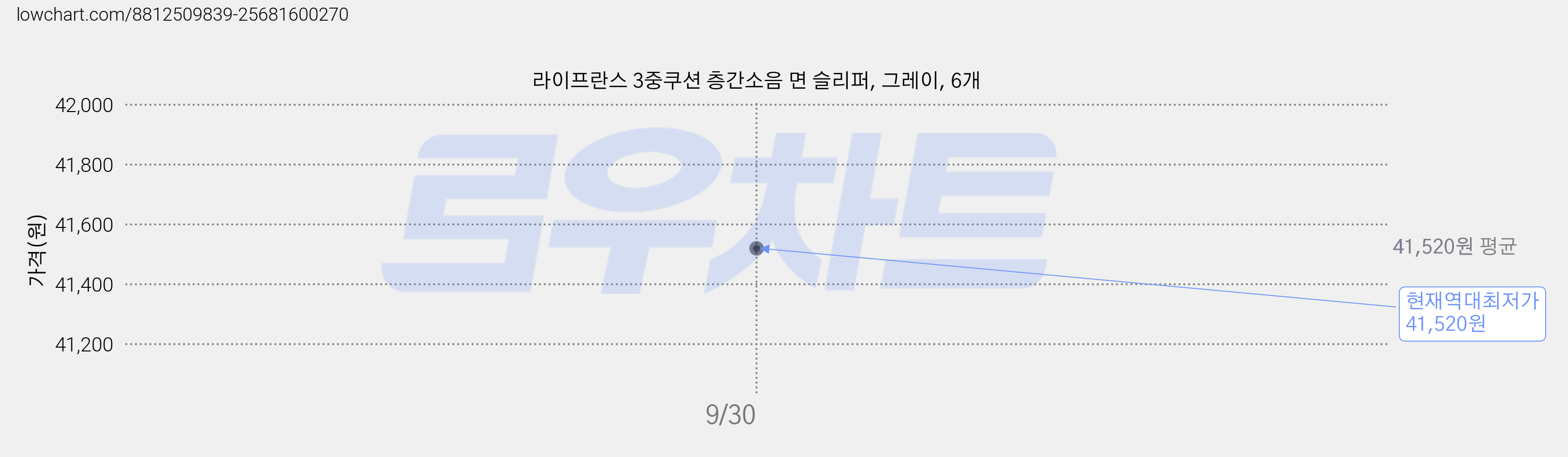 라이프란스 3중쿠션 층간소음 면 슬리퍼, 그레이, 6개 가격 변동 차트, 현재가 41,520원, 역대최저가