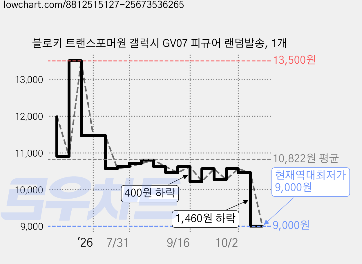 블로키 트랜스포머원 갤럭시 GV07 피규어 랜덤발송, 1개 가격 변동 차트, 현재가 9,000원, 역대최저가