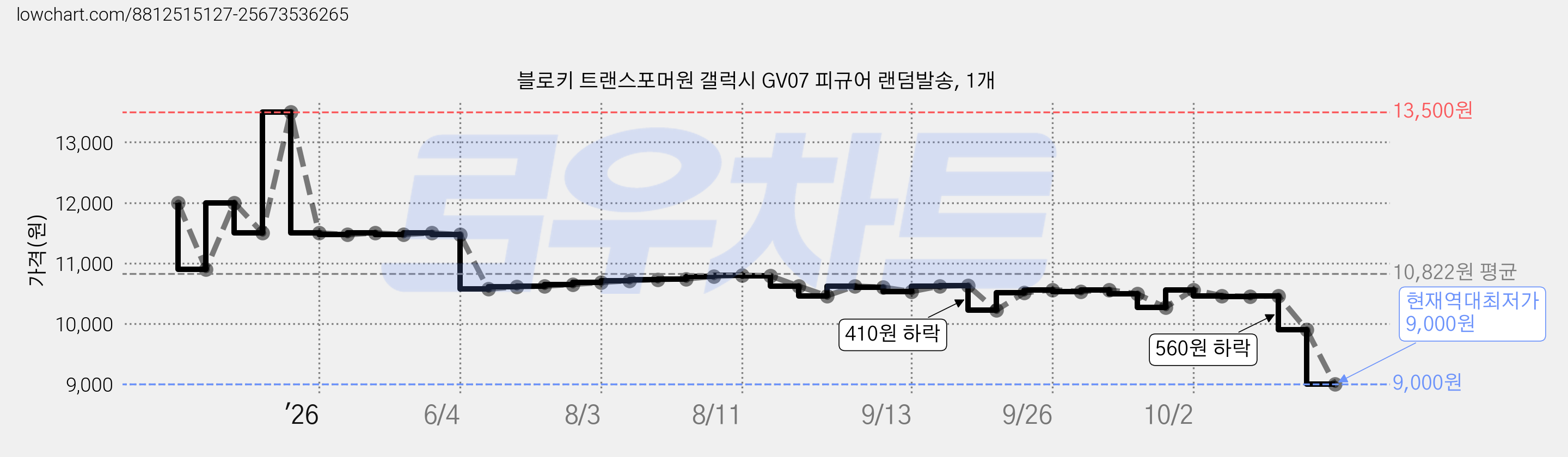 블로키 트랜스포머원 갤럭시 GV07 피규어 랜덤발송, 1개 가격 변동 차트, 현재가 9,000원, 역대최저가