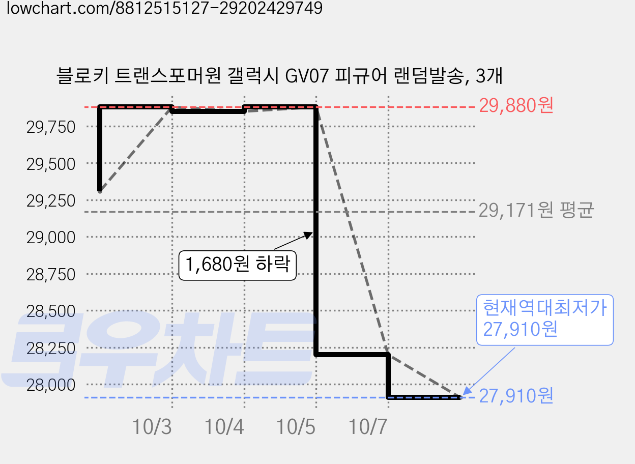블로키 트랜스포머원 갤럭시 GV07 피규어 랜덤발송, 3개 가격 변동 차트, 현재가 27,910원, 역대최저가