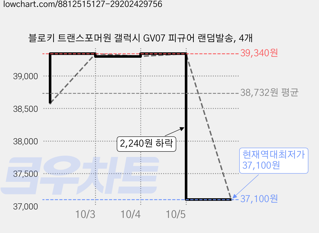 블로키 트랜스포머원 갤럭시 GV07 피규어 랜덤발송, 4개 가격 변동 차트, 현재가 37,100원, 역대최저가